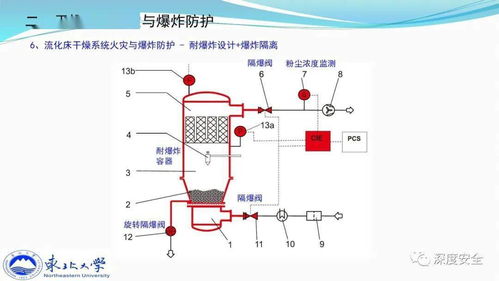 精品PPT 典型干燥系統粉塵防爆及其早期預警技術探討