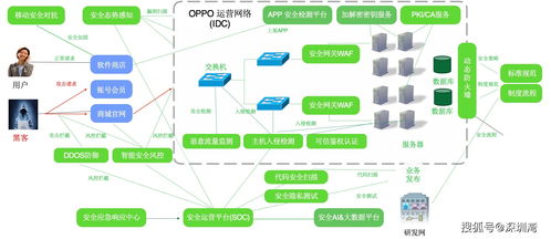 從前沿技術到精細運營 OPPO智能服務如何全鏈路賦能開發者